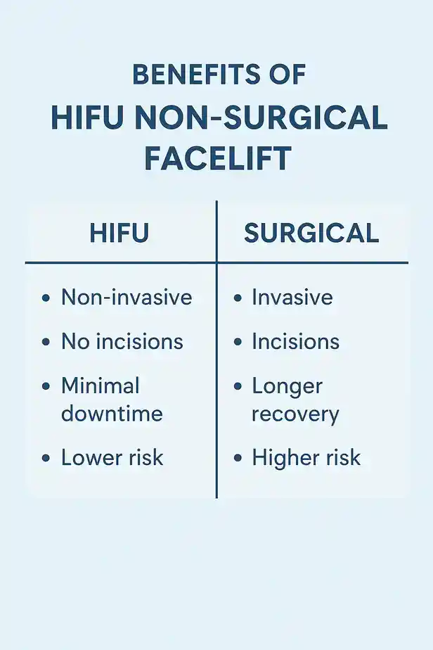 benefits of HIFU Stoultoncompared to surgery.